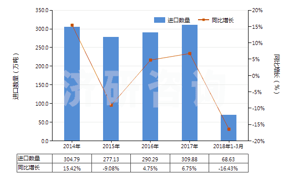 2014-2018年3月中國丙烯(HS29012200)進(jìn)口量及增速統(tǒng)計(jì)